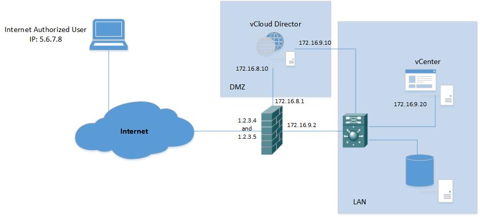 Схема сети VCLOUD. VCLOUD Director Интерфейс. VCLOUD Director networking. DMZ np10. Ldap user